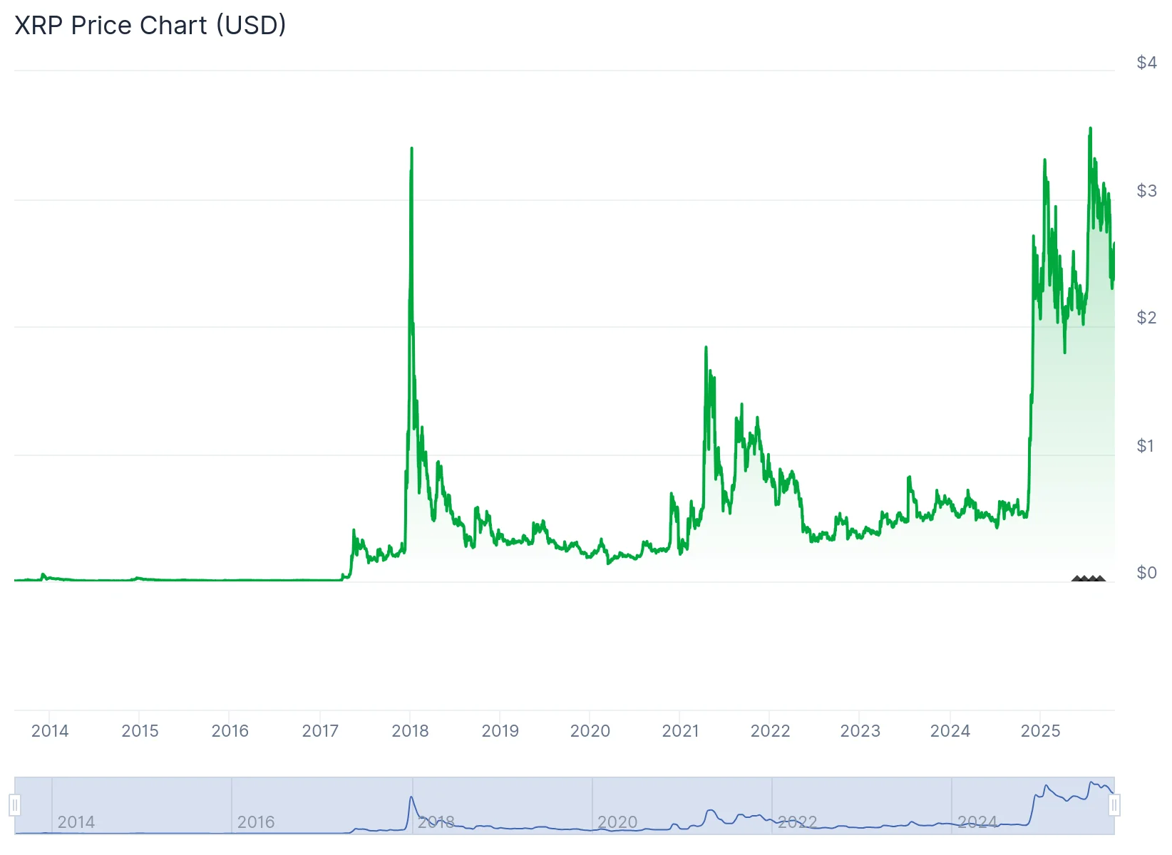 XRP Price Prediction: Insights for 2026 and Beyond